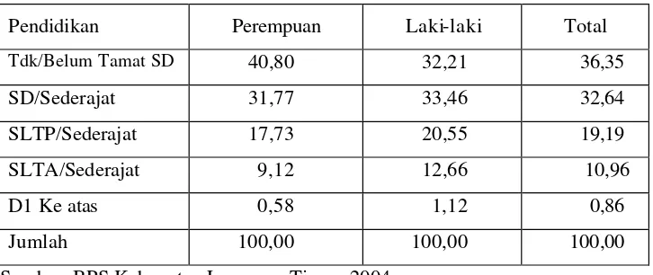 Tabel 1   Persentase penduduk usia 10 tahun ke atas menurut pendidikan   tertinggi yang ditamatkan dan jenis kelamin di Kabupaten Lampung Timur,  tahun 2004 