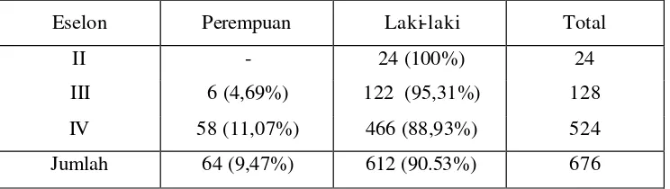 Tabel 3  Jumlah dan persentase pejabat yang menduduki jabatan struktural menurut eselon dan jenis kelamin di Kabupaten Lampung Timur, 2005 