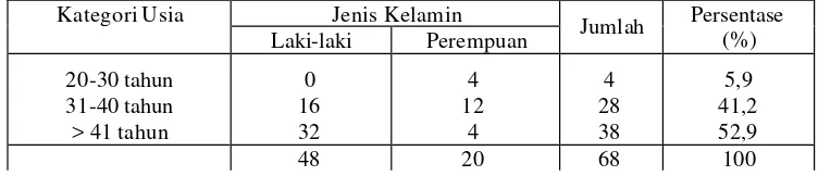 Tabel  4  Jumlah dan persentase responden aparat pemerintah daerah Kabupaten Lampung Timur berdasar usia dan jenis kelamin, tahun 2005 