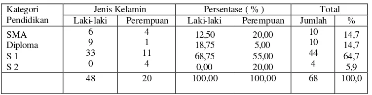 Tabel 5. Jumlah dan persentase responden aparat pemerintah daerah Kabupaten Lampung Timur berdasar pendidikan dan jenis kelamin, 2005 