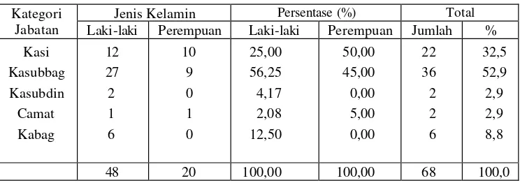 Tabel 6. Jumlah dan persentase responden aparat pemerintah daerah Kabupaten Lampung Timur berdasarkan jabatan dan jenis kelamin, 2005 