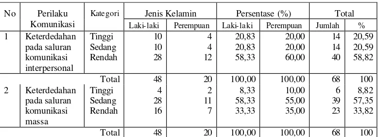 Tabel 8. Jumlah dan persentase responden aparat pemerintah daerah Kabupaten Lampung Timur berdasarkan perilaku komunikasi dan jenis kelamin, 2005 