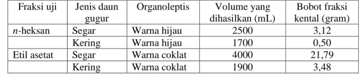 Tabel I. Hasil Fraksinasi dari Ekstrak Metanol Daun Gugur Ketapang  Fraksi uji  Jenis daun 