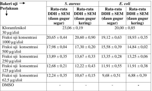 Tabel II. Diameter Daerah Hambat (DDH) yang dihasilkan fraksi n-heksan              terhadap bakteri uji, diameter paperdisk 6 mm