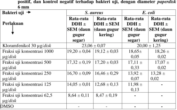 Tabel  III.  Diameter  Daerah  Hambat  (DDH)  yang  dihasilkan  fraksi  etil  asetat,  kontrol  positif,  dan  kontrol  negatif  terhadap  bakteri  uji,  dengan  diameter  paperdisk     6 mm   Bakteri uji  Perlakuan  S