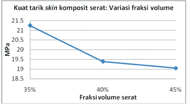 Gambar 14. Kurva kuat tarik skin komposit pada variasi fraksi volume serat 