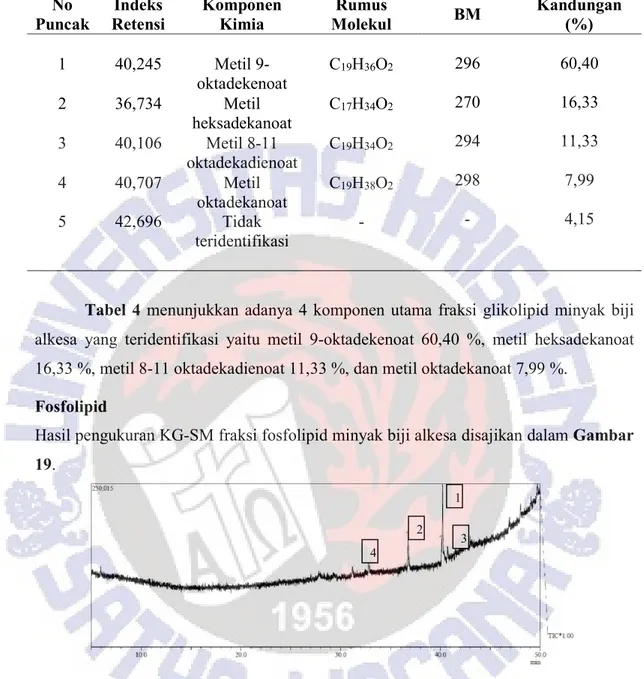 Tabel  4  menunjukkan  adanya  4  komponen  utama  fraksi  glikolipid  minyak  biji  alkesa  yang  teridentifikasi  yaitu  metil  9-oktadekenoat  60,40  %,  metil  heksadekanoat  16,33 %, metil 8-11 oktadekadienoat 11,33 %, dan metil oktadekanoat 7,99 %