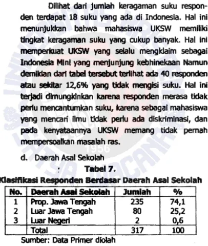 Tabel  7 di  atas  menunjukkan  bahwa  respon- respon-den yang  berasal dart sekolah-sekolah di Jawa Tengah  mendudukl  urutan  pertama  dengan  angka  235  orang 