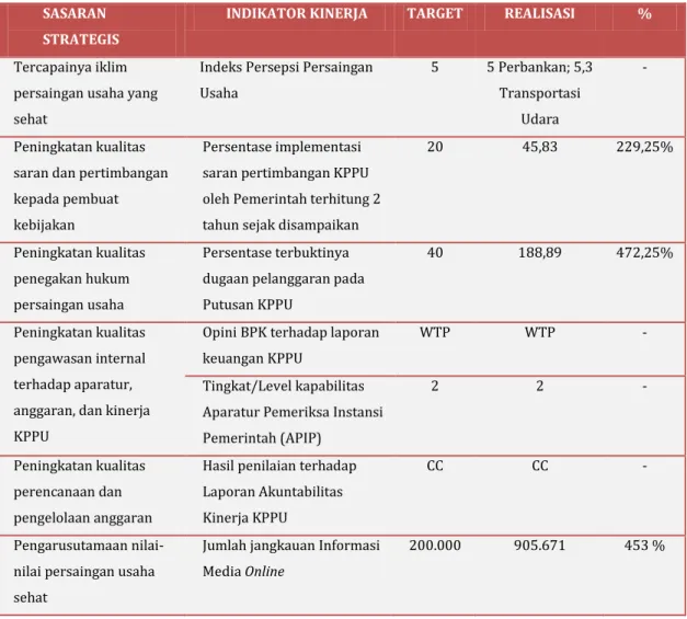 Tabel 3.1. Pengukuran Capaian Kinerja Sekretariat Jenderal KPPU Tahun 2013  SASARAN 