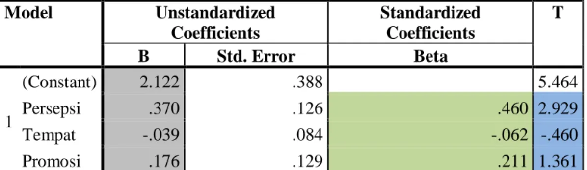 Tabel 5.17.  Regresi  Model  Unstandardized  Coefficients  Standardized Coefficients  T  B  Std