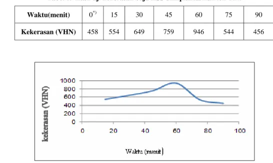 Tabel 1.  Hasil uji kekerasan baja HSS diimplantasikan ion TiN. 
