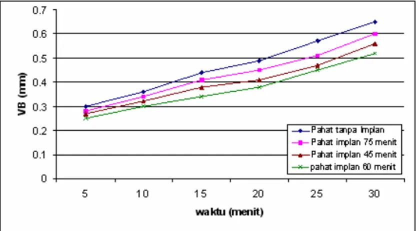 Gambar 7.  Grafik hubungan keausan (VB) dengan waktu operasi pada  kecepatan potong 36,7 meter/menit