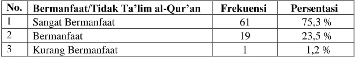 Tabel 11. Tabel Tentang Manfaat Ta’lim al-Qur’an   