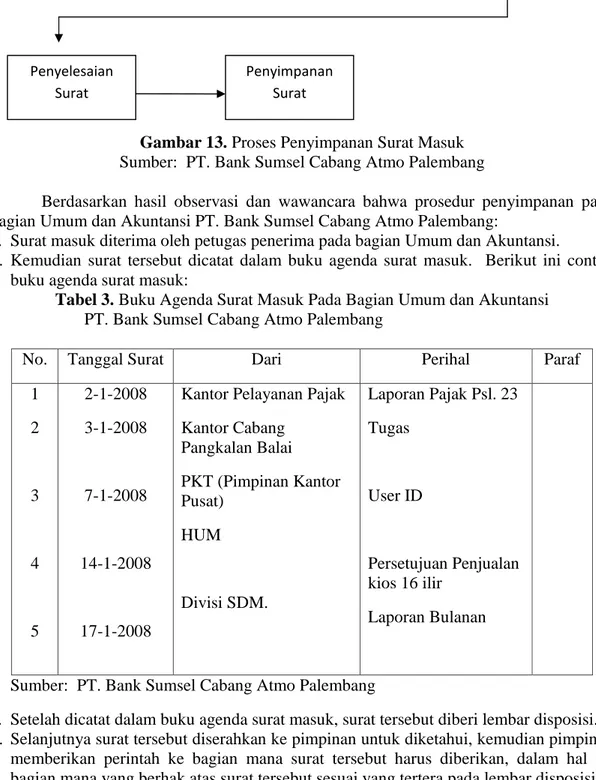 Tabel 3. Buku Agenda Surat Masuk Pada Bagian Umum dan Akuntansi PT. Bank Sumsel Cabang Atmo Palembang