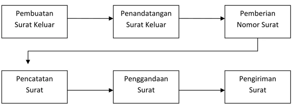 Gambar 14. Proses Penyimpanan Surat Keluar Sumber: PT. Bank Sumsel Cabang Atmo Palembang a