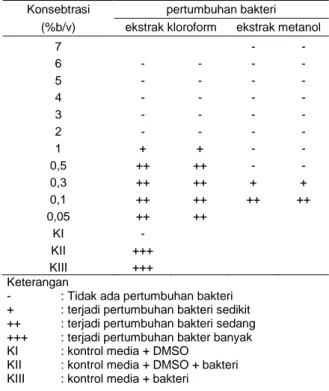 Tabel  1  menunjukkan  bahwa  pada  ekstrak kloroform  dengan  konsentrasi  2%  tidak  terjadi  pertumbuhan  bakteri  sehingga  KHM  untuk ekstrak kloroform adalah 2%, sedangkan  KHM untuk ekstrak metanol adalah 0,5%