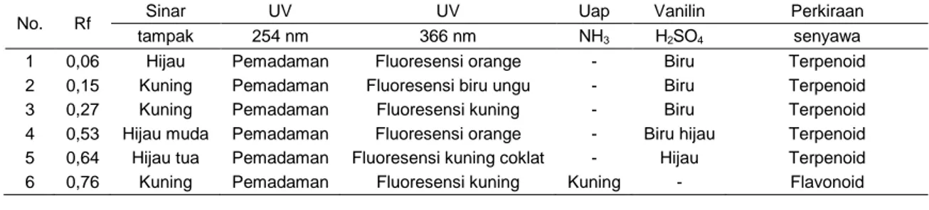 Tabel 3- Hasil uji KLT ekstrak metanol 
