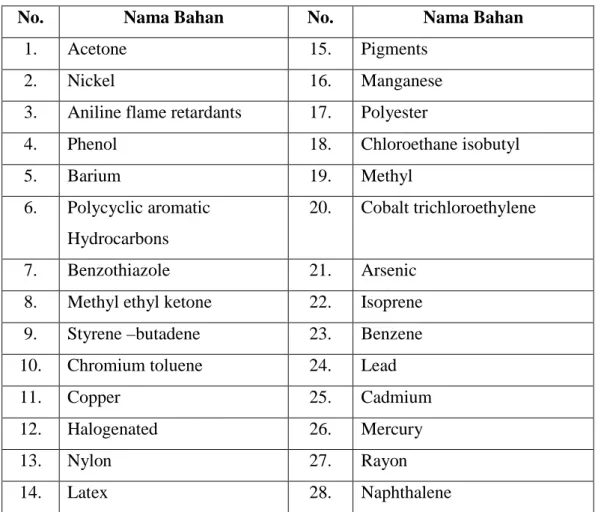 Tabel 2.2  Bahan-bahan dalam ban (Exposure Research,2009) 