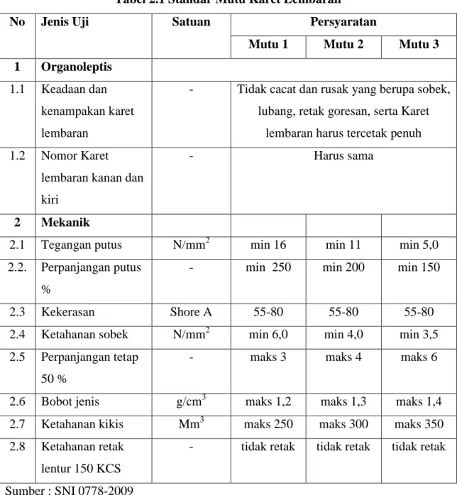 Tabel 2.1 Standar Mutu Karet Lembaran 