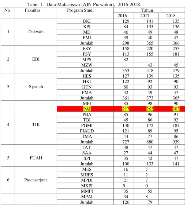Tabel 1:  Data Mahasiswa IAIN Purwokert,  2016-2018 