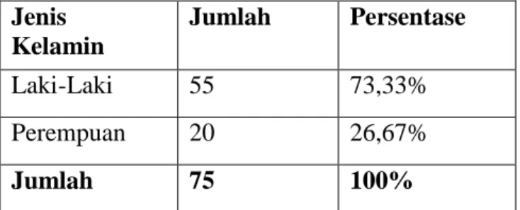 Tabel  diatas  menunjukan  bahwa  menunjukan  bahwa  mayoritas  penduduk  kampung  pulo  berjenis  kelamin  laki-laki  dengan  jumlah  55  orang  (73,33%)