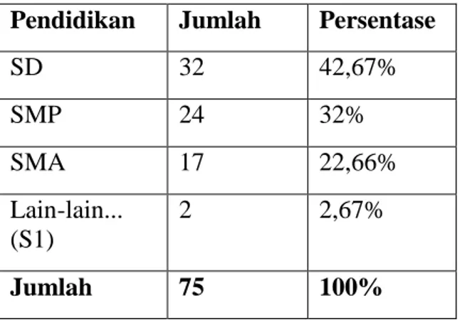 Tabel  diatas  menunjukan  bahwa  mayoritas  responden  penduduk  kampung  pulo  yang  menjadi  responden  pada  penelitian  ini  berusia  ≤  30  tahun,  yaitu  sebanyak  25  orang  (33,33%)