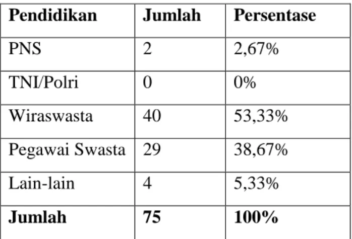 Tabel  diatas  menunjukan  bahwa  mayoritas  penduduk  kampung  pulo  yang menjadi responden penelitian memeliki pendidikan Sekolah Dasar (SD),  yaitu  sebanyak  32  orang  (42,67%)
