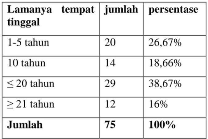 Tabel diatas menunjukan bahwa mayoritas penduduk Kp.Pulo Bekasi  Selatan  yang  menjadi  responden  penelitian  termasuk  dalam  jenis  pekerjaan  Wiraswasta  40  orang  (53,33%)