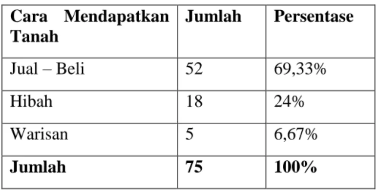 Tabel diatas menunjukan bahwa mayoritas responden yang menjadi  penelitian telah bertempat tingal di kampung pulo selama ≤ 20 tahun, yaitu  sebanyak 29 orang (38,67%)