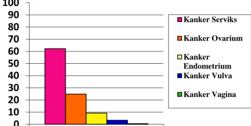 Tabel 1.Distribusi Profil Pasien Kanker Endometrium di RSUP Sanglah Denpasar  