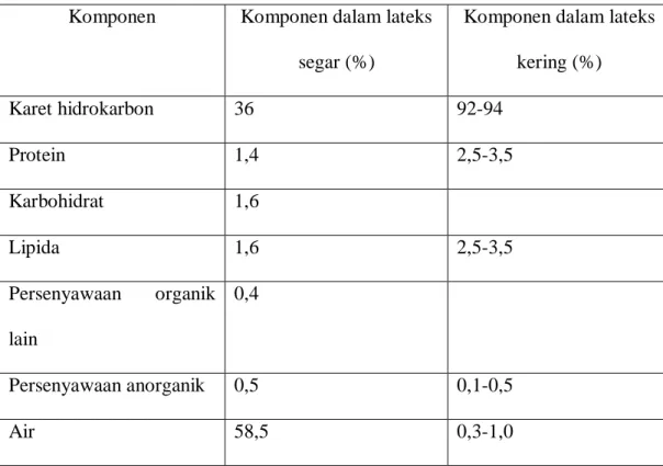 Tabel 2.1 Komposisi lateks segar  dan karet kering disajikan pada tabel berikut  Komponen  Komponen dalam lateks 