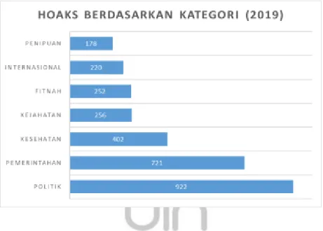 Gambar 1. 1 angka hoaks per kategori di Indonesia tahun 2019 (Katadata.com,  2019). 