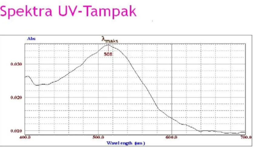 Gambar 2 Spektra UV-tampak kompleks.