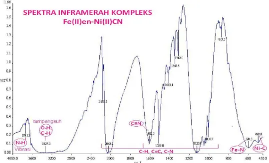 Gambar 3 Spektra inframerah kompleks. 