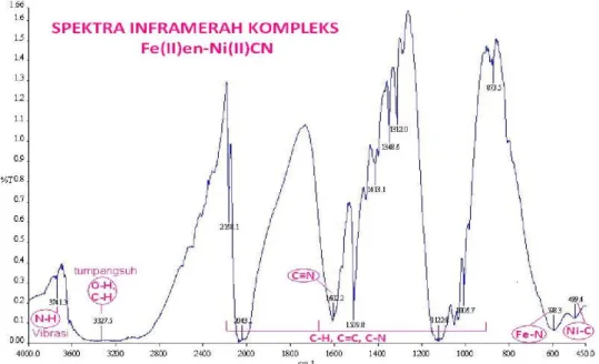 Gambar 3 Spektra inframerah kompleks. 