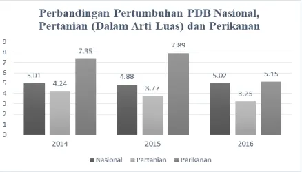 Gambar 2 : Perbandingan Pertumbuhan PDB Nasional, Pertanian (Dalam Arti Luas) dan Perikanan  Sumber : Laporan Kinerja KKP 2016 