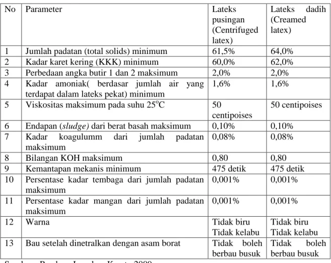 Tabel 2.2. Standar Mutu Lateks Pekat No  Parameter  Lateks  pusingan  (Centrifuged  latex)  Lateks dadih (Creamed latex)  1  Jumlah padatan (total solids) minimum  61,5%  64,0% 