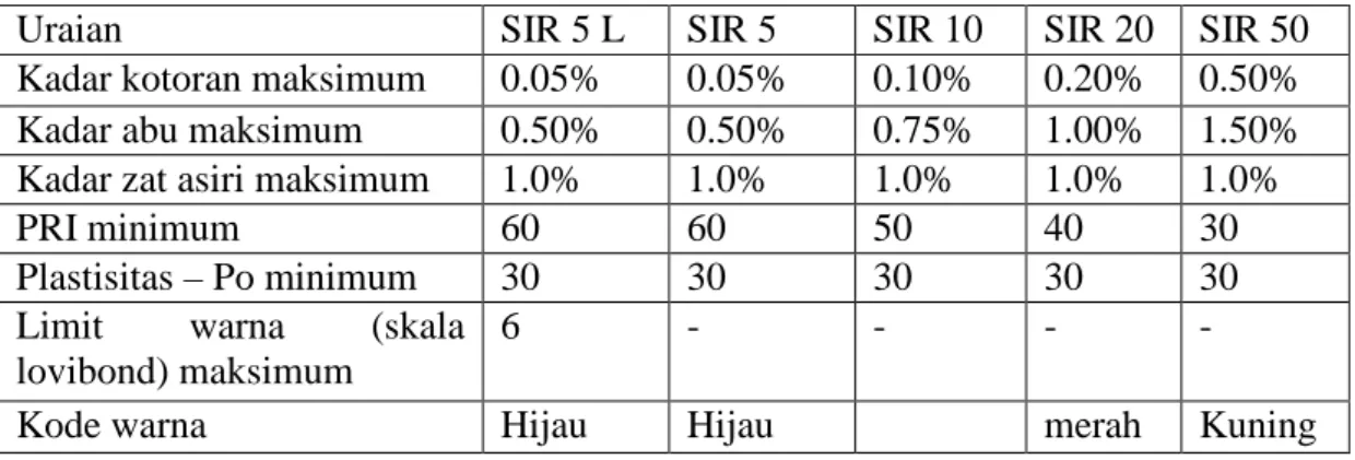 Tabel 2.4. Standard Indonesian Rubber  (SIR) 