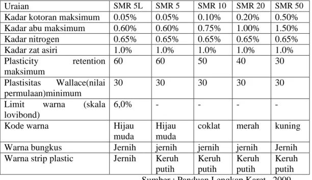Tabel 2.5. Standard Malaysian Rubber (SMR) 