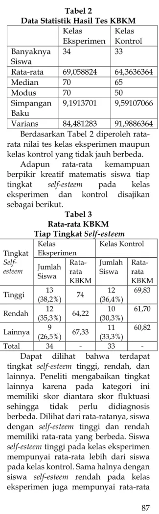 Tabel 3  Rata-rata KBKM   Tiap Tingkat Self-esteem  Tingkat 