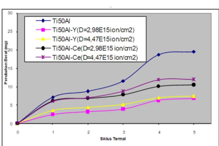 Gambar 1. Laju oksidasi siklus termal Ti 50 Al, Ti 50 Al-Y dan Ti 50 Al-Ce hasil implantasi ion pada dosis  ion 2,98×10 15  ion/cm 2  dan 4,47×10 15  ion/cm 2 