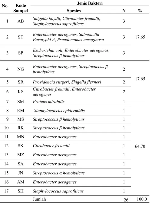 Tabel 7. Jenis Bakteri Penginfeksi Pada Urin Sampel Penelitian 