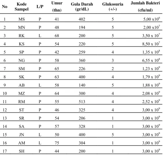 Tabel 5. Data Hasil Pemeriksaan Glukosuria dan Jumlah Bakteri Pasien DM  Tipe 2 