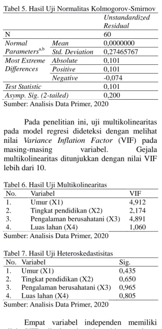 Tabel 5. Hasil Uji Normalitas Kolmogorov-Smirnov  Unstandardized  Residual  N  60  Normal  Parameters a,b Mean  0,0000000  Std