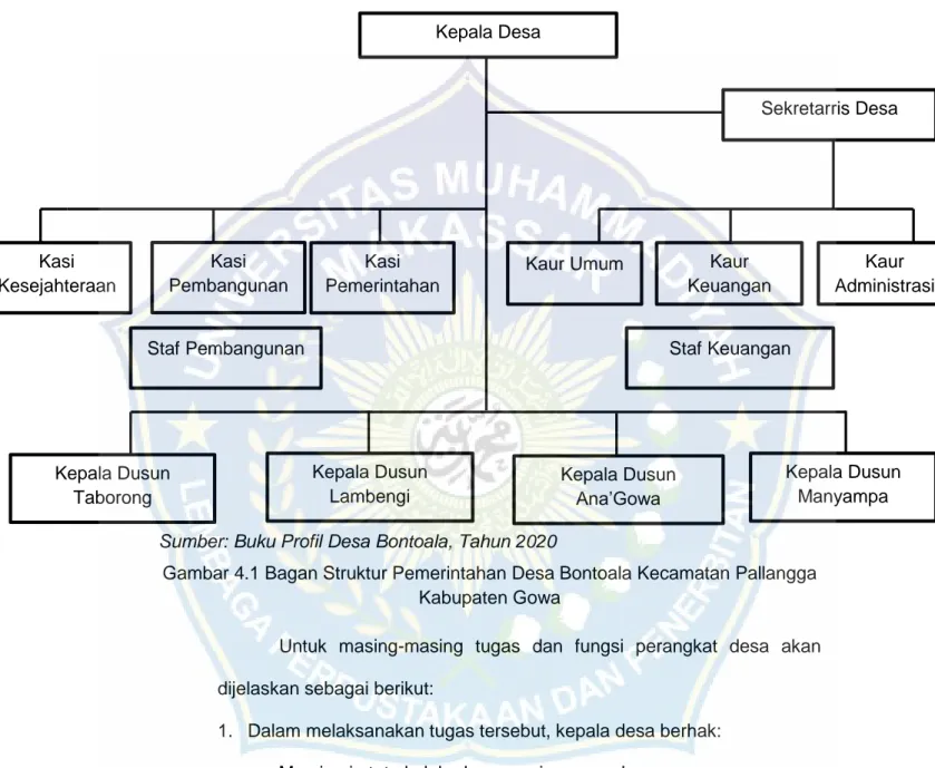 Gambar 4.1 Bagan Struktur Pemerintahan Desa Bontoala Kecamatan Pallangga  Kabupaten Gowa 