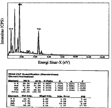 Gambar 2.  Spektrum dan data komposisi jenis.unsure. yang terdeposit pada  substrat kaca (SiO 2 ), dengan parameter sample suhu substrat 150 