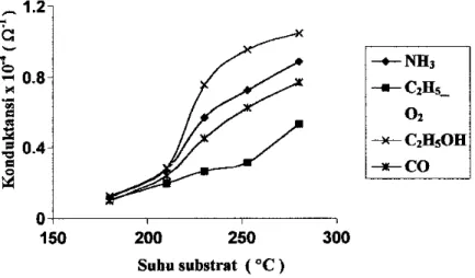 Gambar 4.  Grafik hubungan  antara konduktansi serapan gas bahan lapisan tipis  terhadap gas C 2 H 5 OH, CO, C 2 H 5 _, NH 3 , dan O 2  dengan suhu  operasi (substrat)