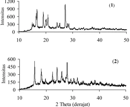 Gambar IV.5  Profil  difraksi  sinar-X  serbuk (1) [Fe(pq) 3 ]Cl 2 .H 2 O  dan                                 (2) [Fe(pq) 3 ](BF 4 ) 2  pada temperatur ruang 