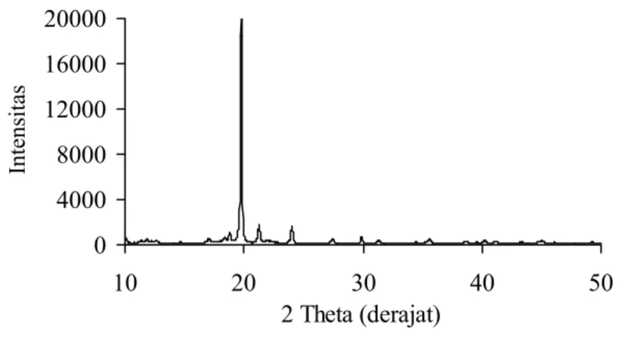 Gambar IV.7 Profil difraksi sinar-X serbuk [TBA][MnCr(C 2 O 4 ) 3 ]  