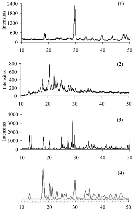 Gambar IV.9 Profil difraksi sinar-X serbuk (1) [Fe(NH 2 trz) 3 ][Cl][MnCr(ox) 3 ]. 